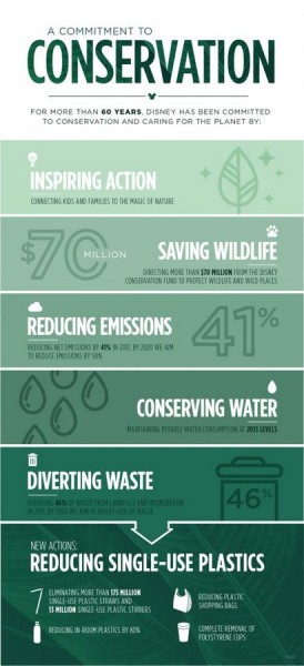 A Commitment to Conservation Graphic ©Disney