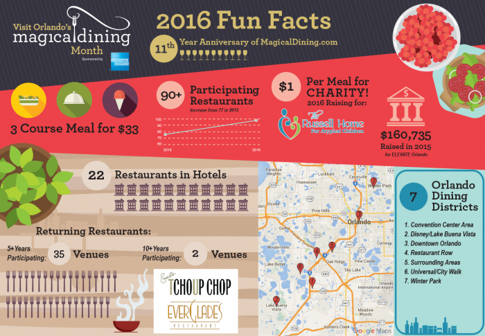 magical dining info graphic 2016