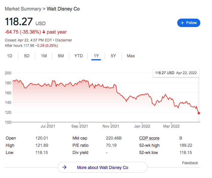 Walt disney share price
