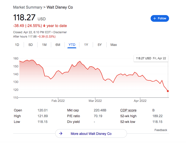 News Disney Stock Drops To Its Lowest Value For 22 The Disney Food Blog