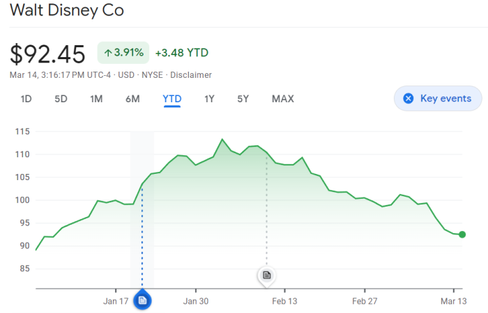 2023-google-finance-disney-stock-prices-