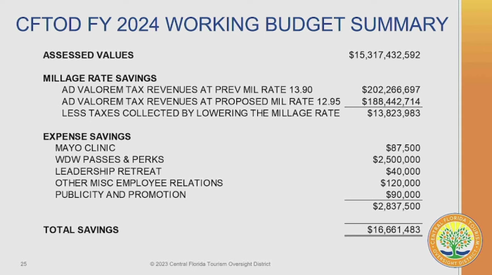 2023-cftod-2024-working-budget-summary-7