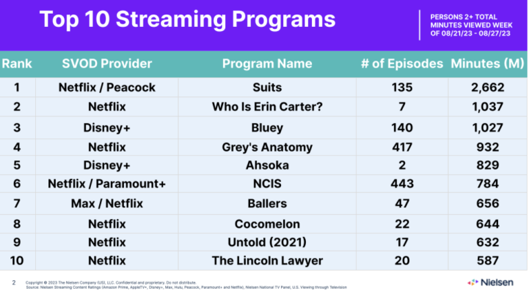 You Won't Believe the Most Popular Show on Disney+ Right Now | the ...
