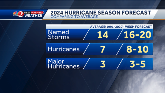 2024-wesh-hurricane-season-forecast-numb