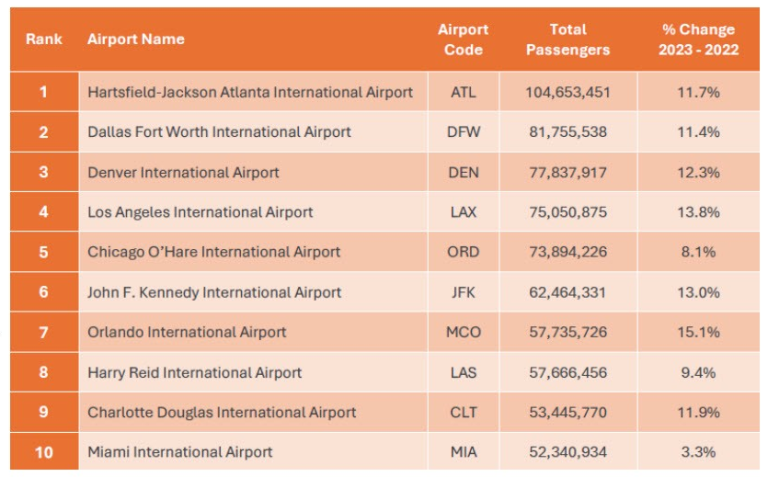 Orlando International Airport Ranks in the Top 10 Busiest Airports in ...